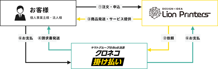 クロネコ掛け払いサービスの流れ